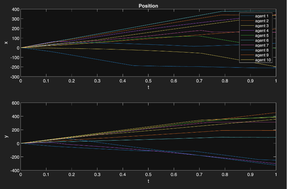 Drone agent trajectory plots